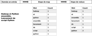 Écrire un programme Hadoop MapReduce en Python